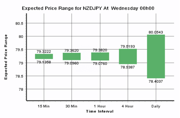 Expected Price Range NZD/JPY