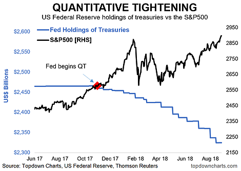 Qantitative Tightening