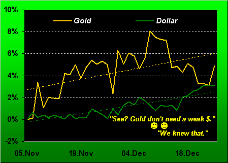 Gold / Dollar