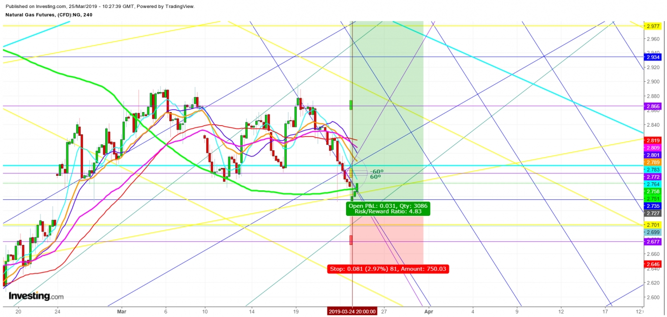 Natural Gas Futures 4 Hr. Chart - Expected Trading Zones