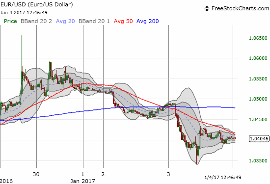 EUR/USD Chart