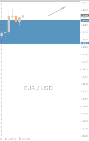 EUR/USD Chart