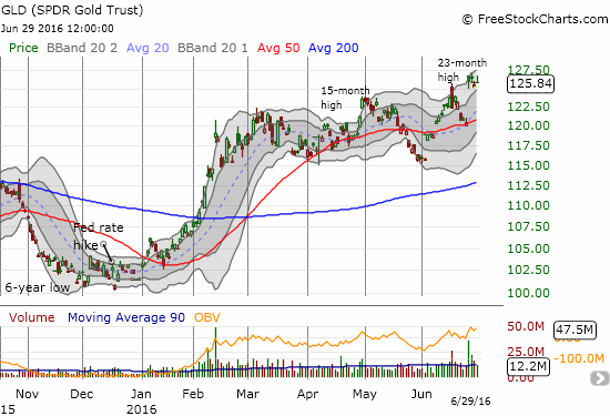 GLD Chart