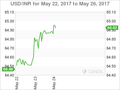 USD/INR for May 22, 2017- May 26, 2017