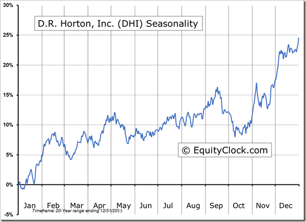 DHI Seasonality Chart