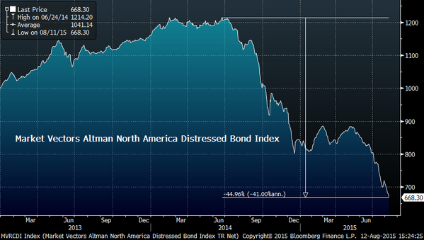 Distressed Bond Index