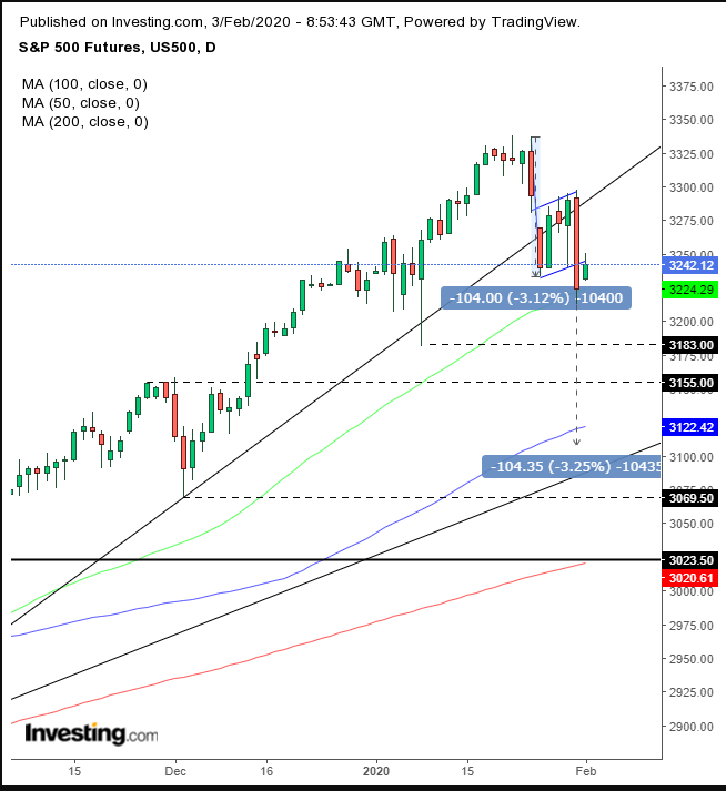 S&P 500 futures tumble limit down 15 minutes after open. It could be a quiet evening...