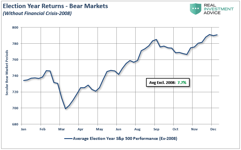 Election Year Returns - Bear Markets