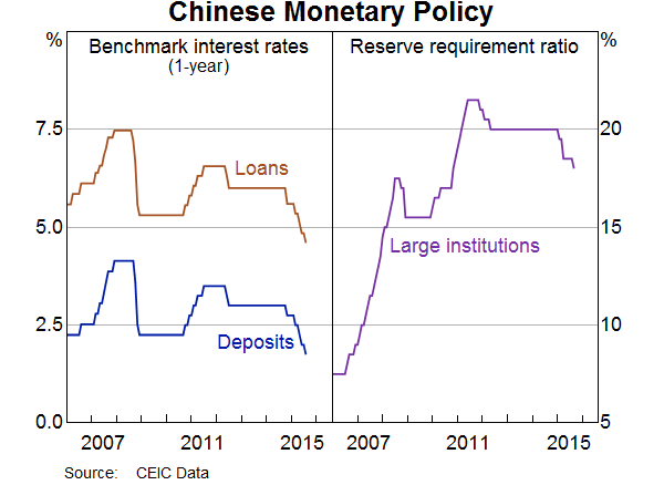 Chinese Monetary Policy