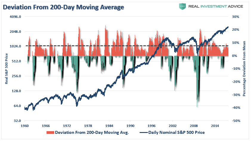 Deviation From 200- Day Moving Average