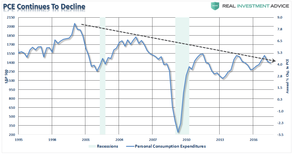 PCE Continues To Decline