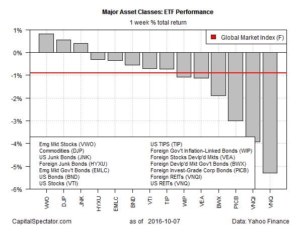 Majors Asset Classes ETF Performance