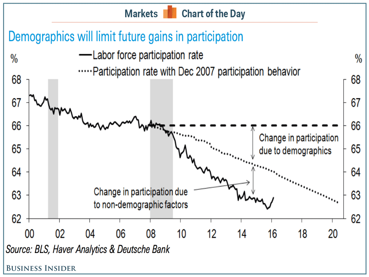 Labor force participation rate