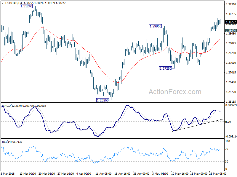 USD/CAD 4 Hour Chart