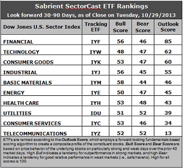 Sabrient ETF Rankings