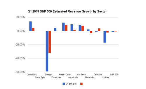 Q1 2015 S&P 500 Estimated Rev Growth by Sector