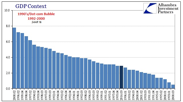 GDP Context: Dot Com Bubble 1992-2000 Chart