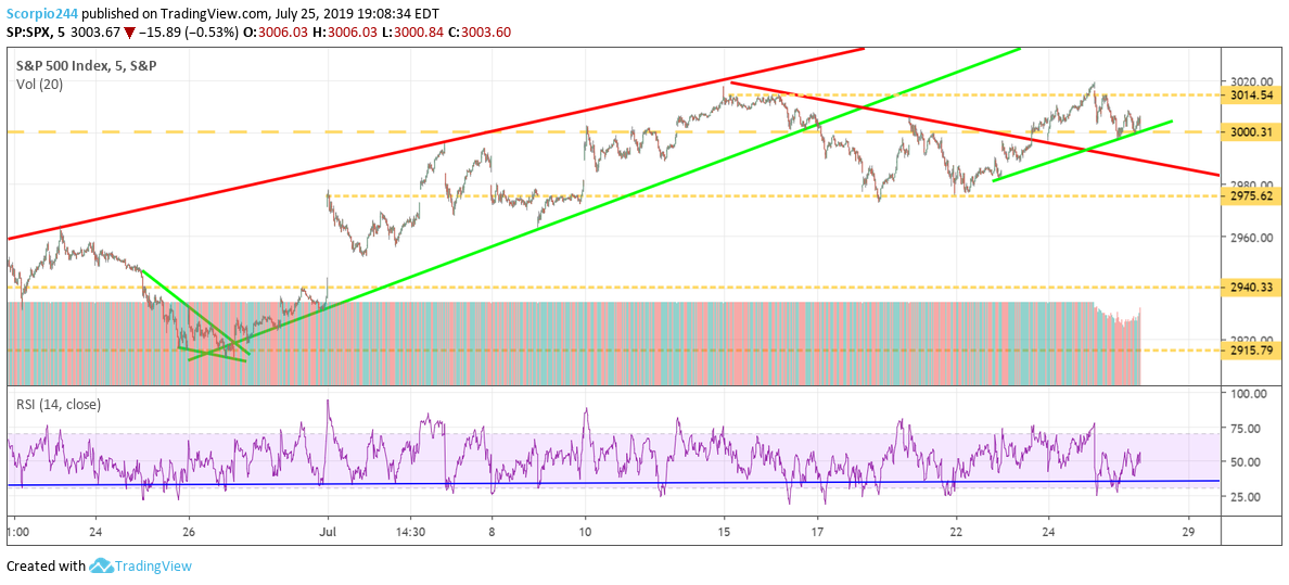 S&P 500 Index