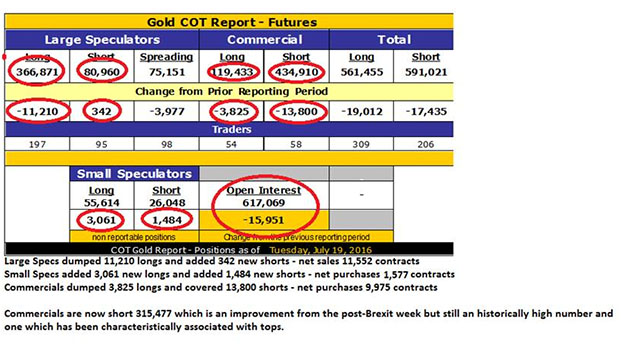 COT Gold—July 19, 2016