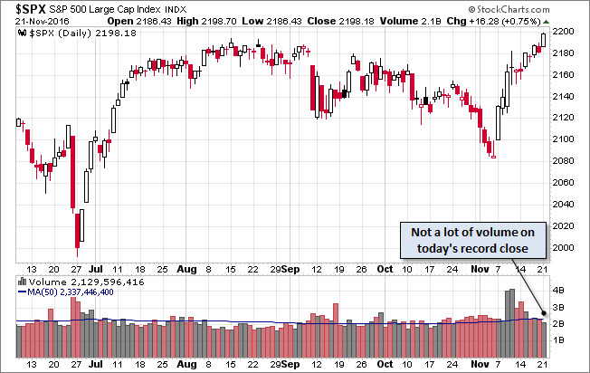 S&P 500 Daily Chart