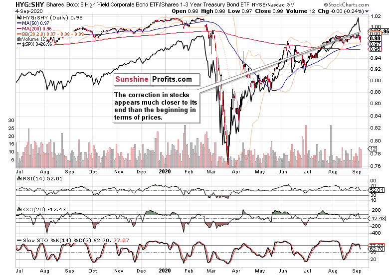 HYG:SHY Chart.