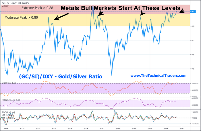Metal Bull Market Start At These Levels