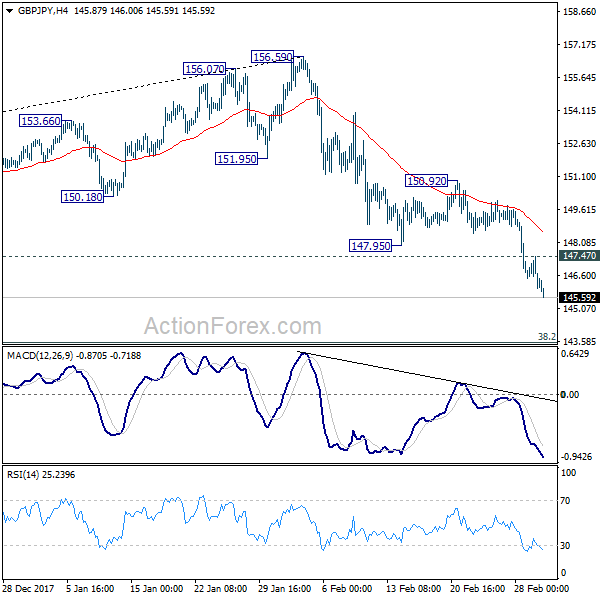 GBP/JPY 4 Hours Chart