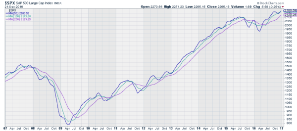 S&P 500 With 50-, 100- And 200-Day Simple Moving Averages