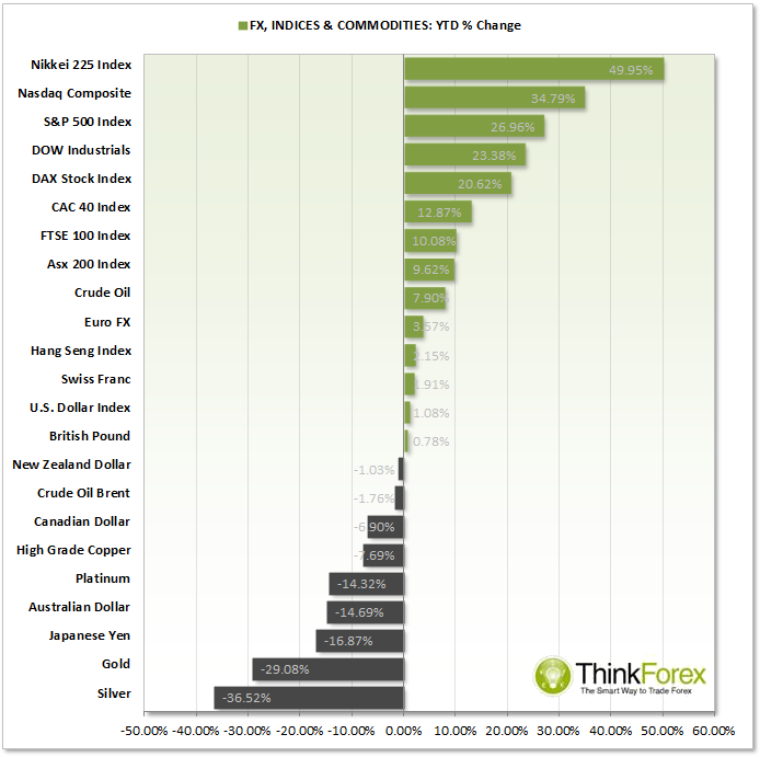 FX,Indices and Commodities Markets YTD % Change