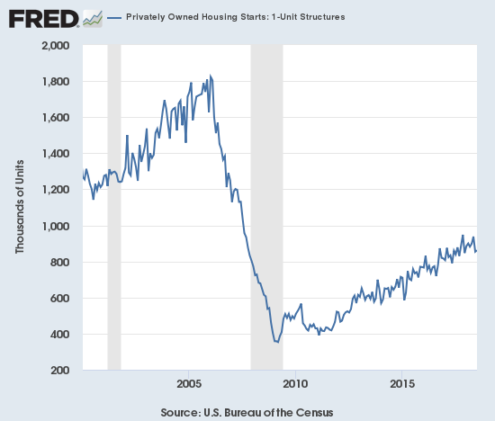 Housing starts precariously bouncing along extended uptrend
