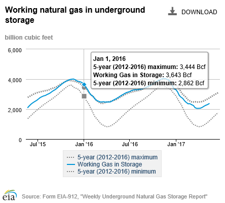 Working natural gas in underground storage