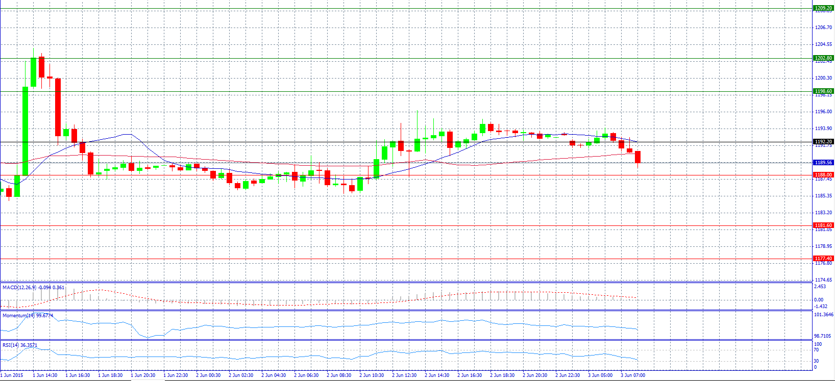 Gold Chart