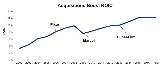 Acquisitions Boost ROIC
