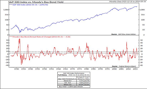 S&P 500 Index Vs Moody's Baa Bond Yield