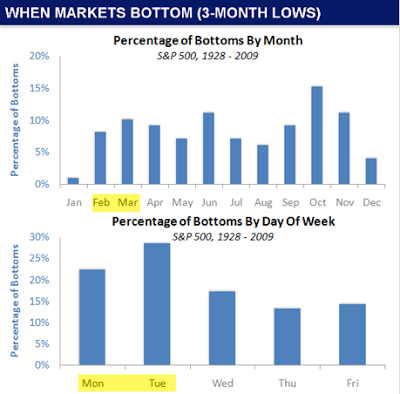 SPX % Bottoms by Month, Day of Week