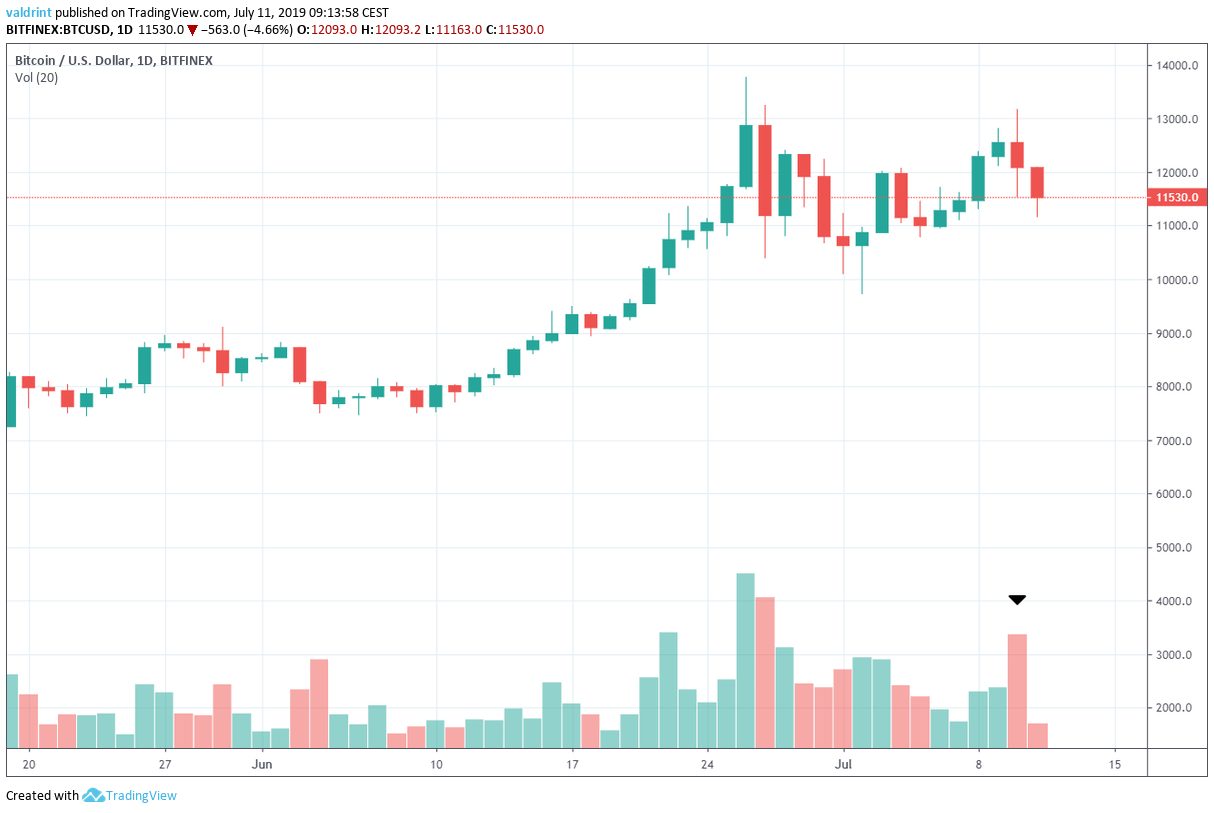 BTCUSD Daily Chart