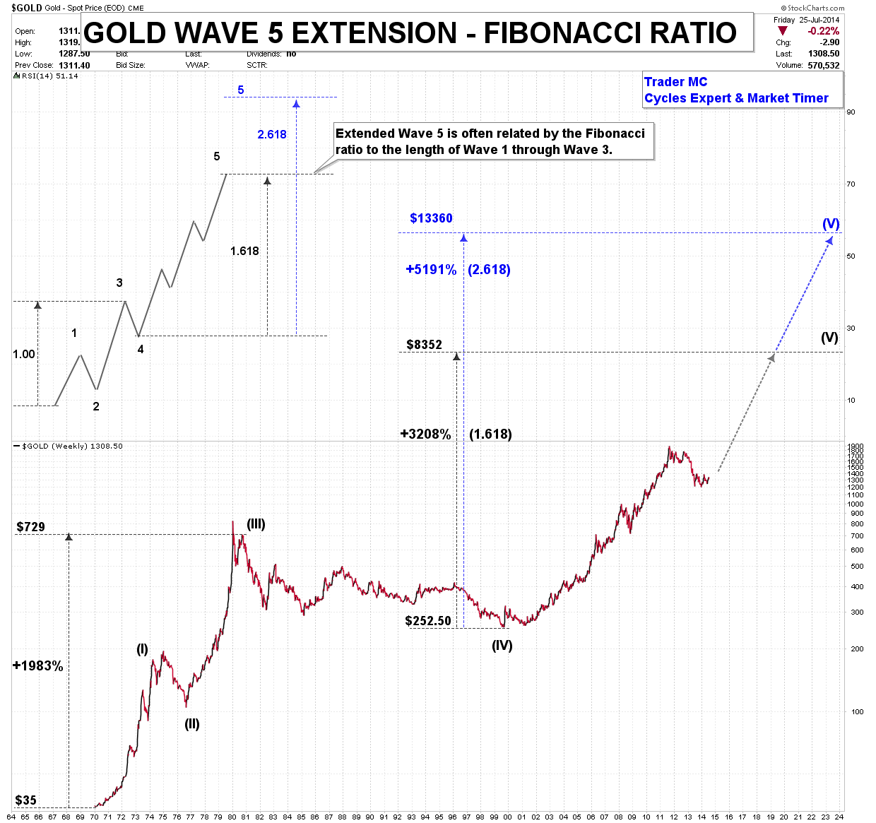 Gold: Extension Fibonacci Ratio