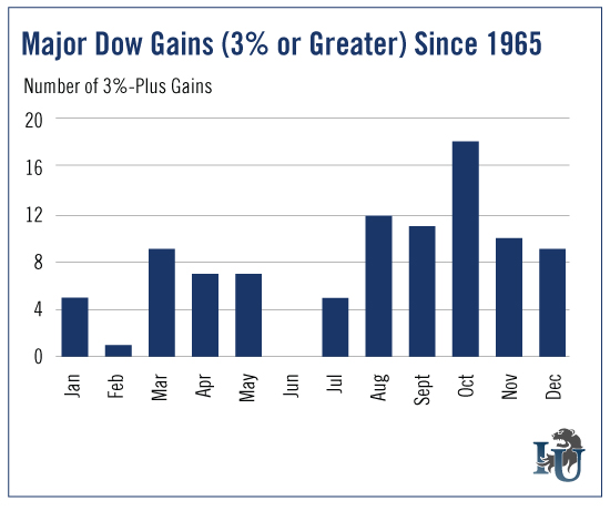 Major Dow Gains Chart
