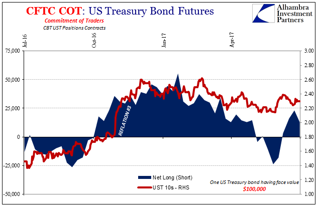 CFTC COT US Treasury Bond Futures: Net Long and UST 10s