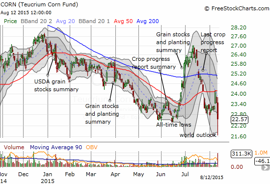 Teucrium Corn ETF (CORN) plunges to a fresh all-time low before a partial recovery closes CORN just above the previous all-time low