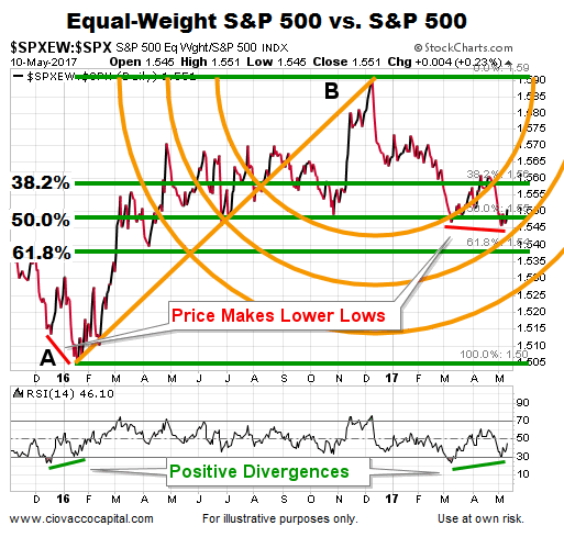 Equal vs Cap Weighted S&P 500 Daily