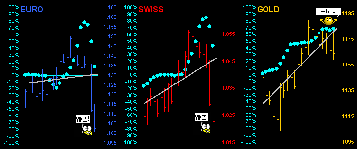 EUR vs. CHF vs. Gold