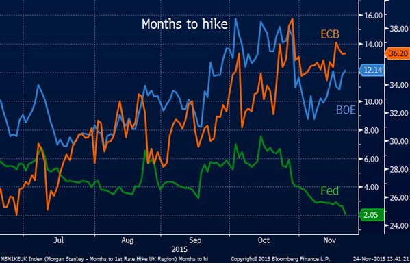 Monetary policy divergence