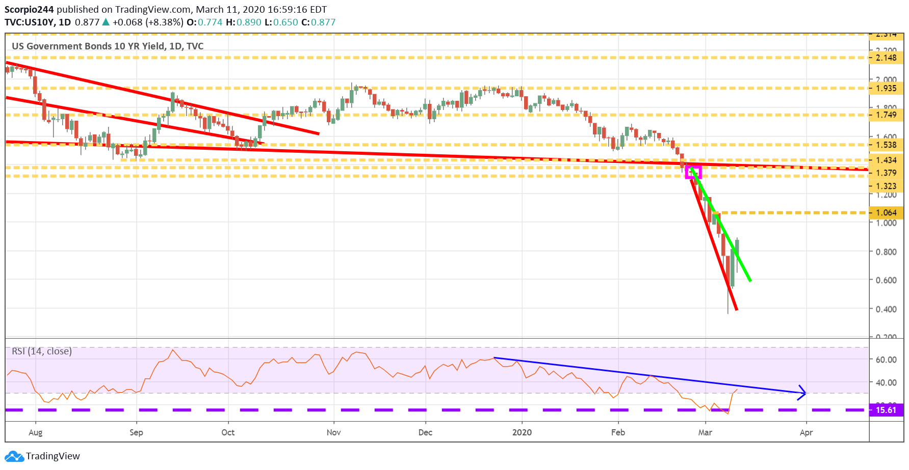 US Govt Bonds 10 Yr Daily Chart