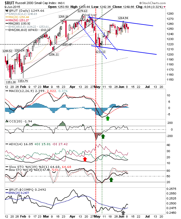 RUT Daily Chart