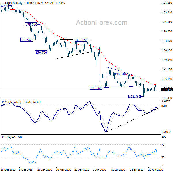 GBP/JPY Daily Chart