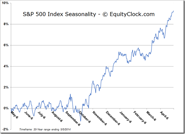 S&P 500 And Seasonality