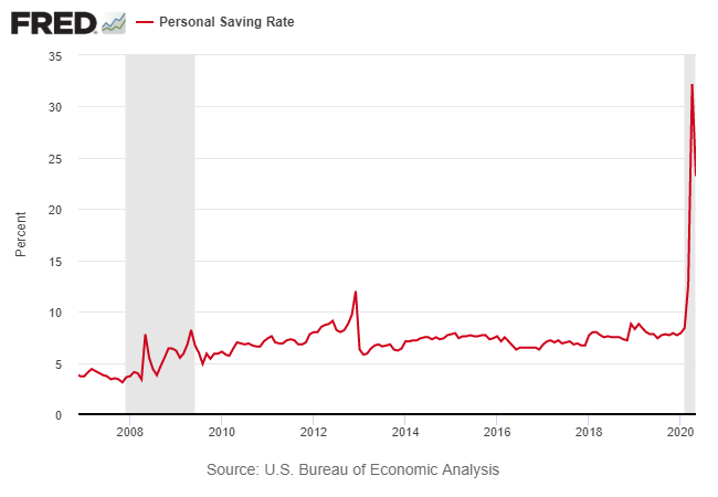 Personal Saving Rate Personal Saving Rate