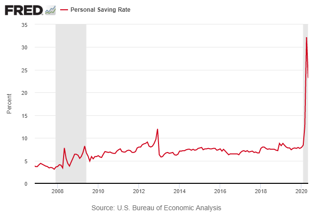 Personal Saving Rate