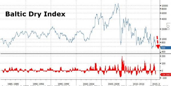 Baltic Dry Index